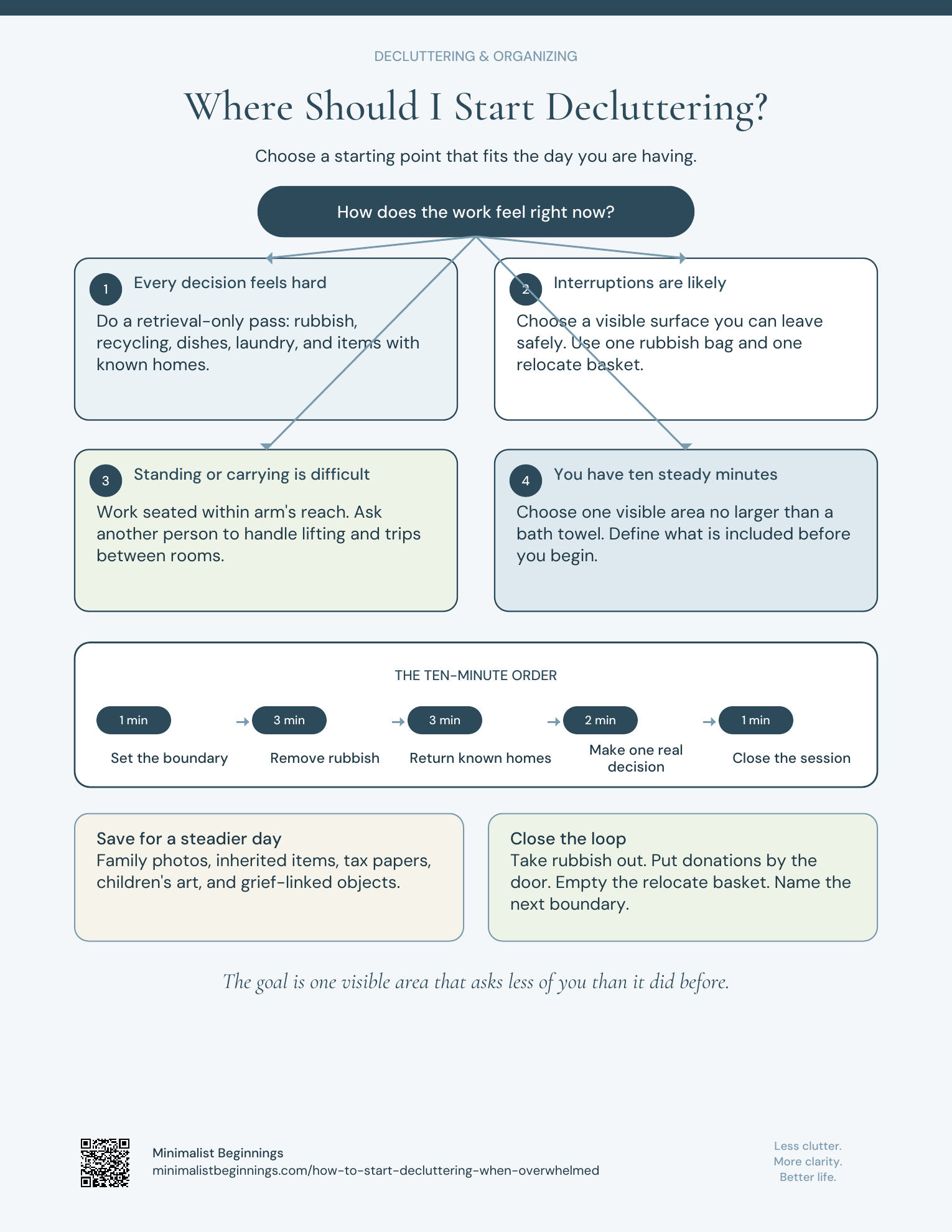 Decision tree for choosing a safe, manageable place to begin decluttering based on energy, interruptions, mobility, and decision capacity.
